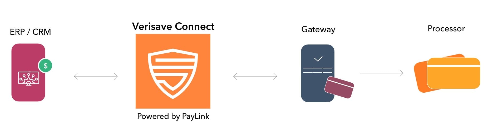 Verisave Connect - ERP to Gateway Interchange Optimization