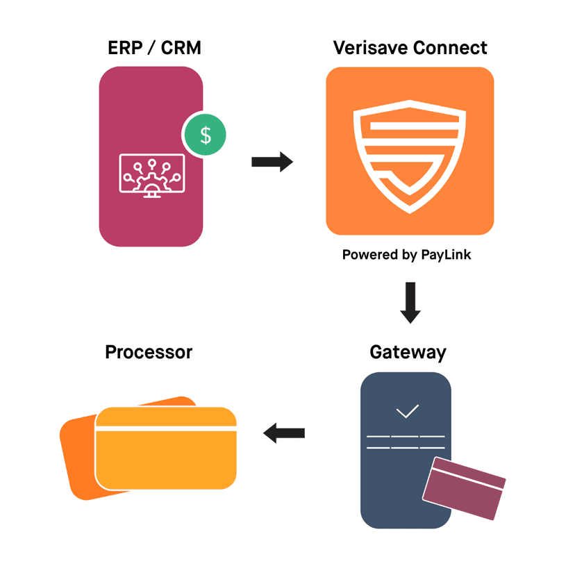 Verisave Connect Middleware