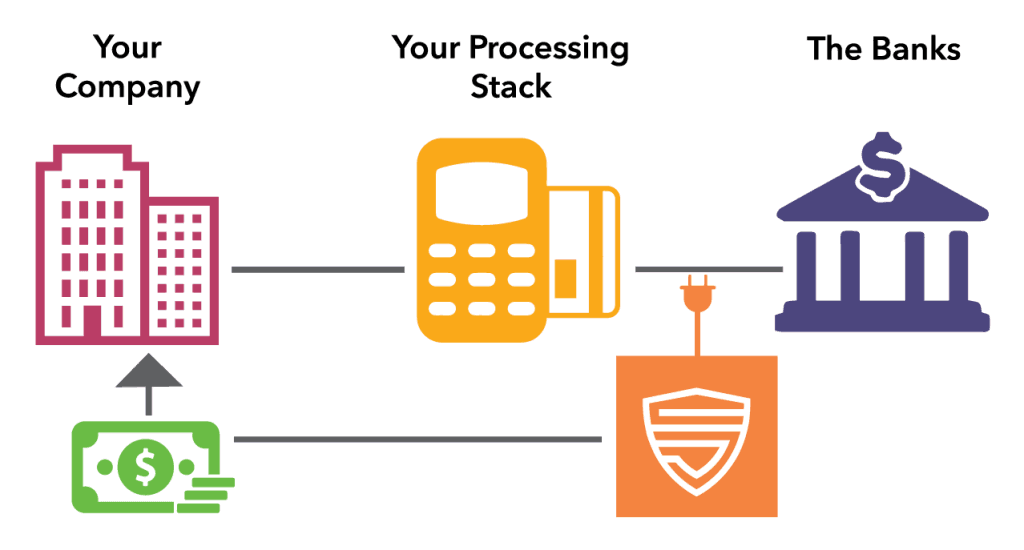 Interchange fee optimization process workflow showing different credit card types and fee structures
