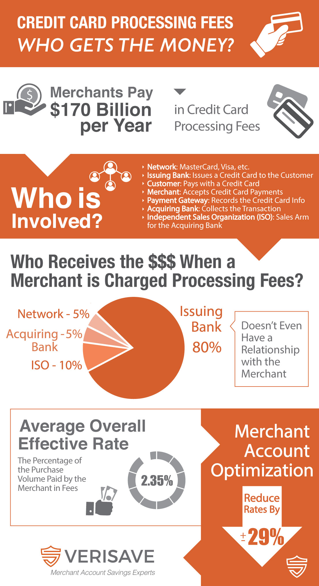 Merchant Credit Card Processing Fees