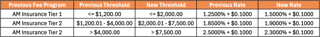AmEx April 2025 Chart